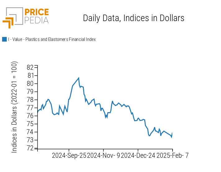 PricePedia Financial Indices of Plastic Prices in dollars