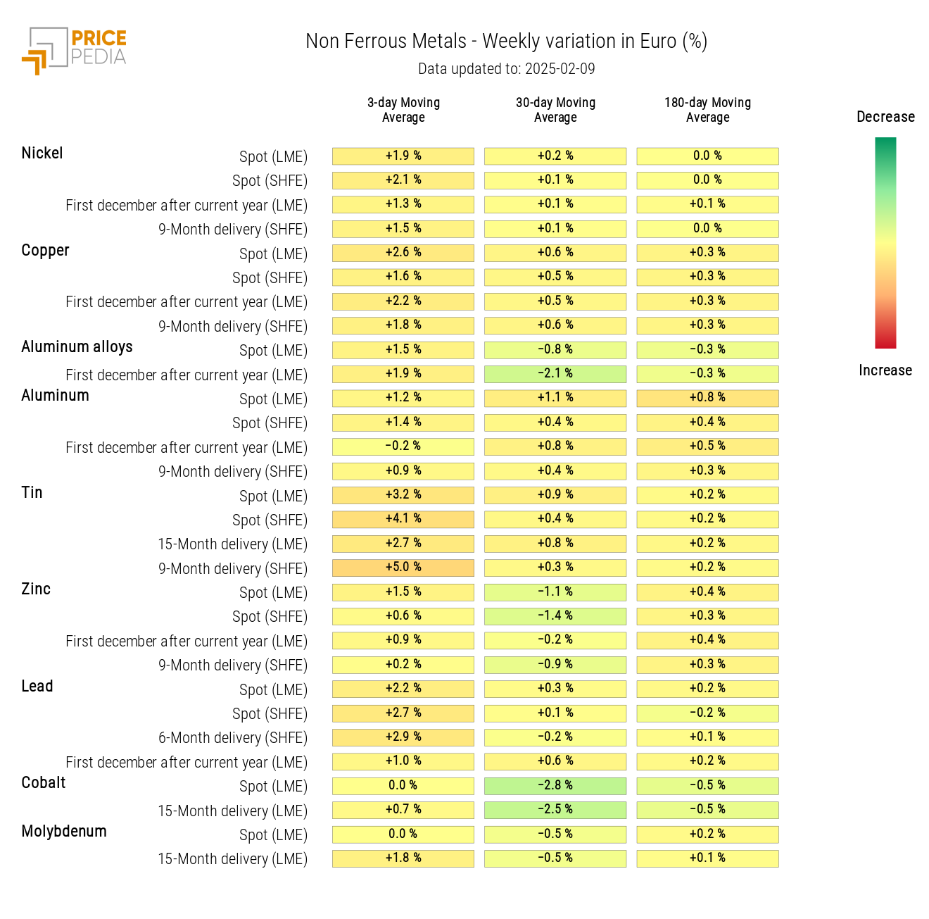 HeatMap of Non-Ferrous Metal Prices