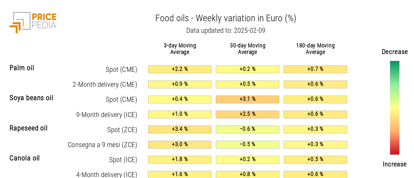 HeatMap of Edible Oil Prices in euros