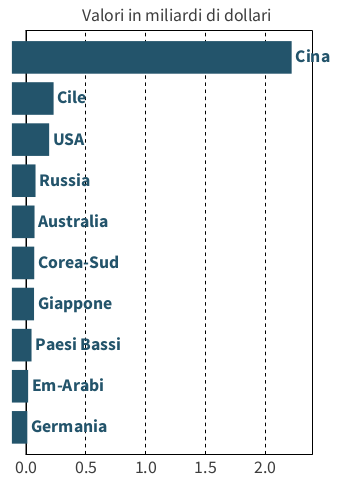 Principali esportatori mondiali di ossido e idrossido di litio nel 2024