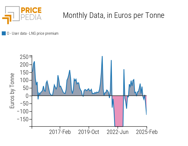 Liquefied Natural Gas (LNG) price premium over TTF gas price