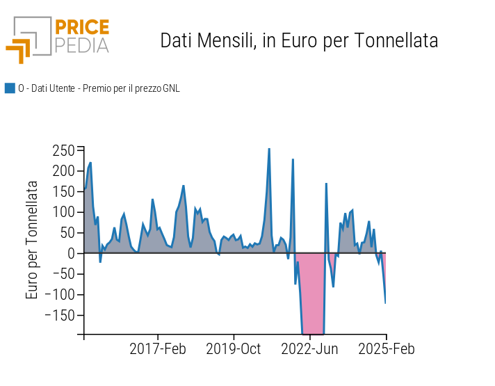 Premio del prezzo Gas Naturale Liquefatto (GNL) rispetto al prezzo del gas TTF