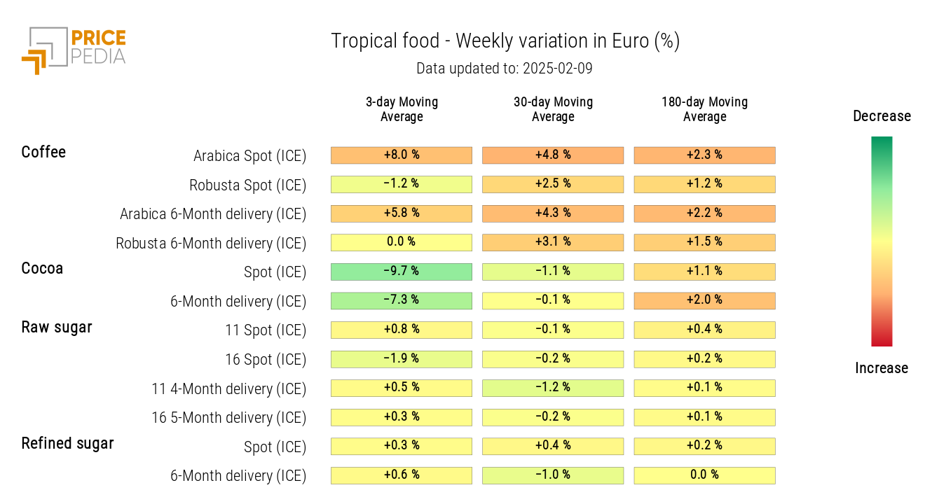 HeatMap of Tropical Commodity Prices in euros