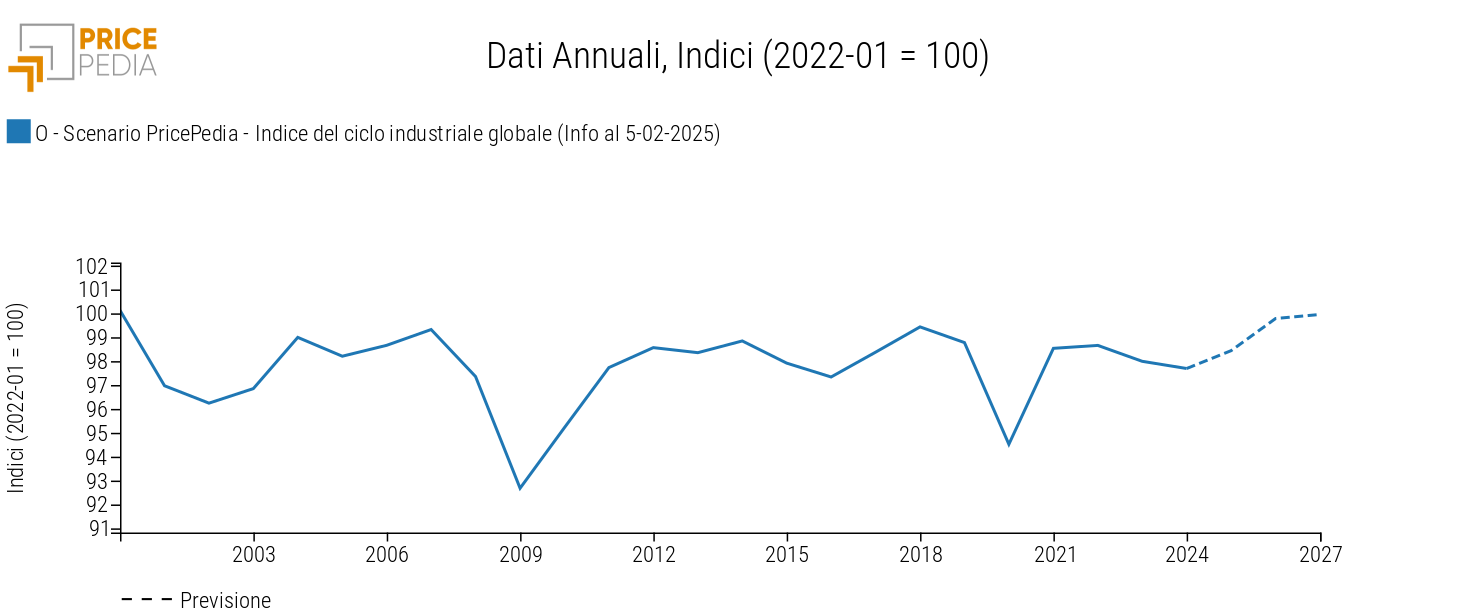 Ciclo industriale globale, scenario febbraio 2025