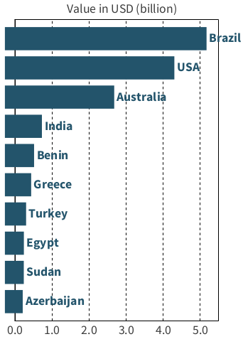 Main global exporters of lithium carbonate in 2024