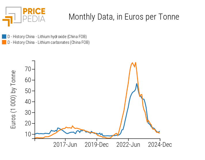 Lithium prices recorded at Chinese customs, expressed in euros per ton