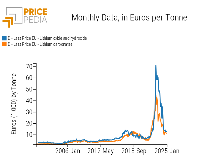 Lithium prices recorded at the customs of the European Union, expressed in euros per ton