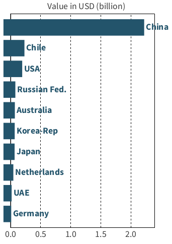 Main global exporters of lithium oxide and hydroxide in 2024