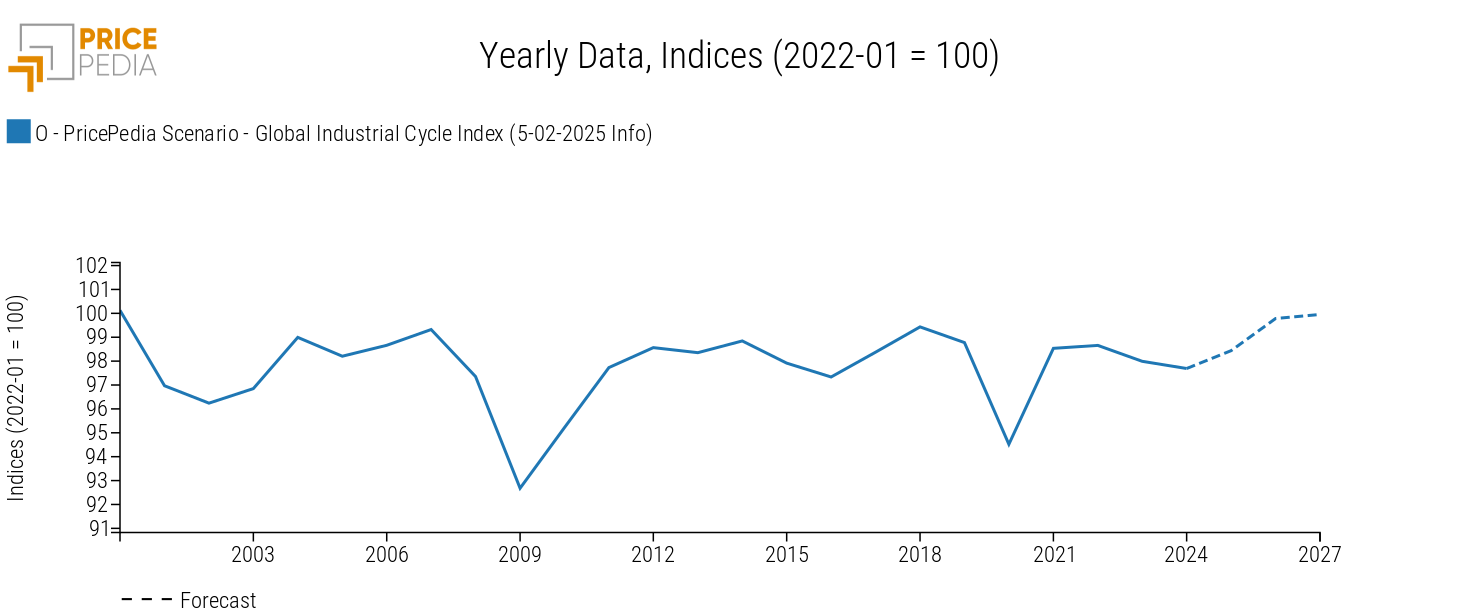 Global Industrial Cycle, February 2025 Scenario