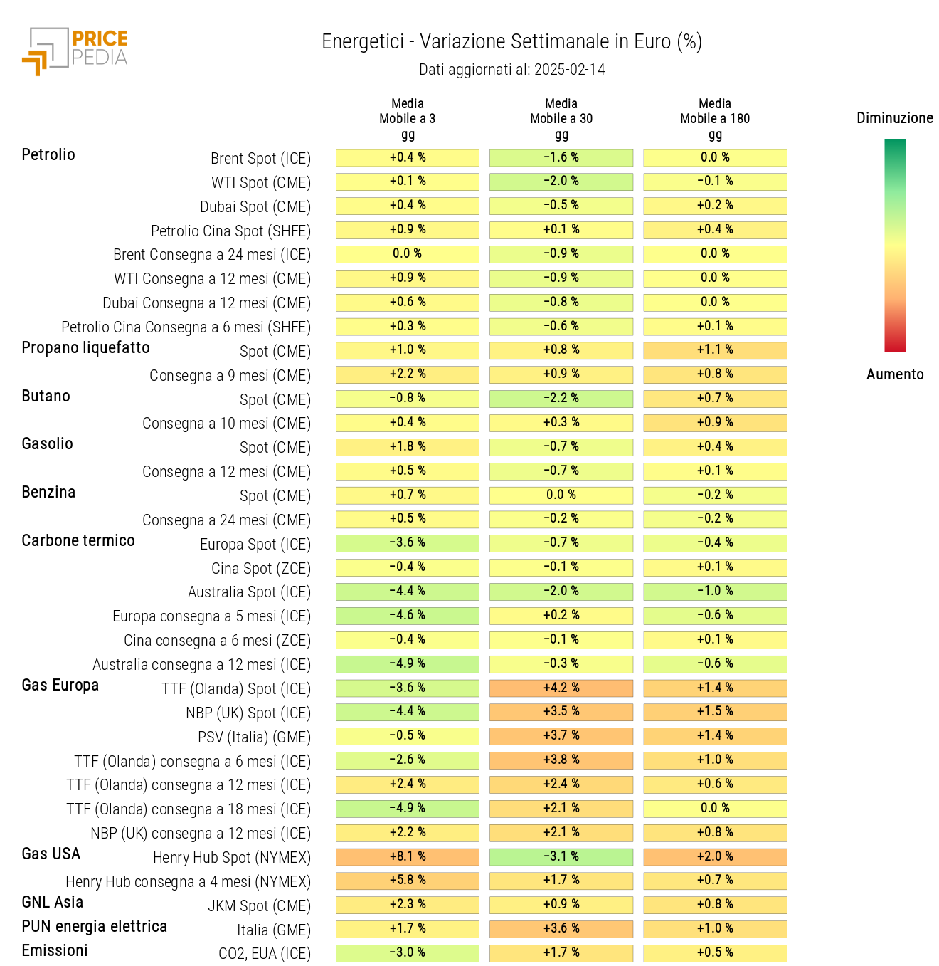 HeatMap dei prezzi degli energetici