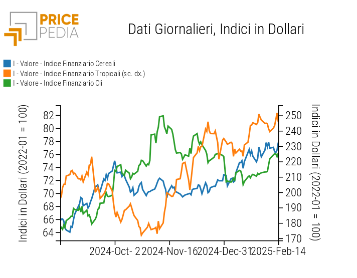 Indici Finanziari PricePedia dei prezzi in dollari degli alimentari