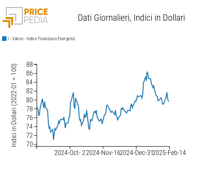 Indici finanziari PricePedia dei prezzi dell'energia