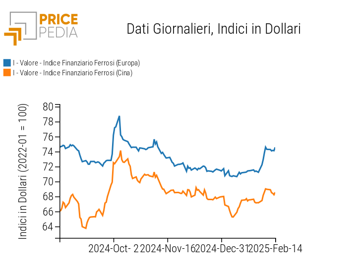 Indici Finanziari PricePedia dei prezzi in dollari dei metalli ferrosi