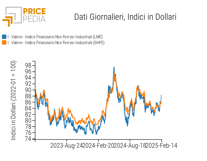 Indici Finanziari PricePedia dei prezzi in dollari dei metalli non ferrosi industriali