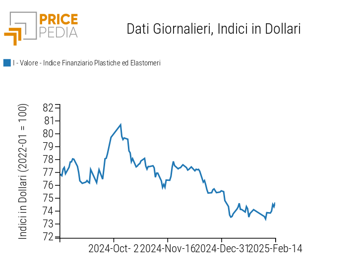 Indici Finanziari PricePedia dei prezzi in dollari delle materie plastiche