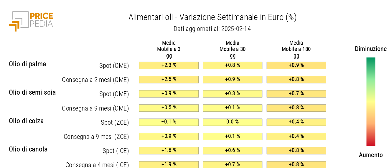 HeatMap dei prezzi in euro degli oli alimentari