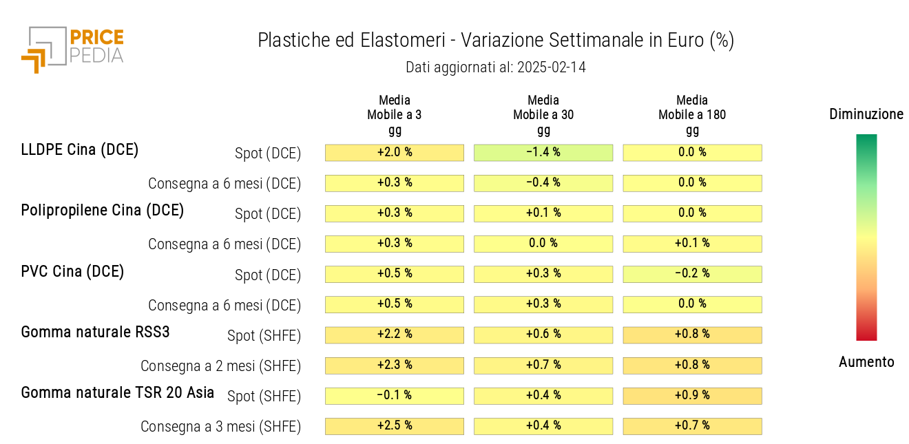 HeatMap dei prezzi delle materie plastiche e degli elastomeri in euro