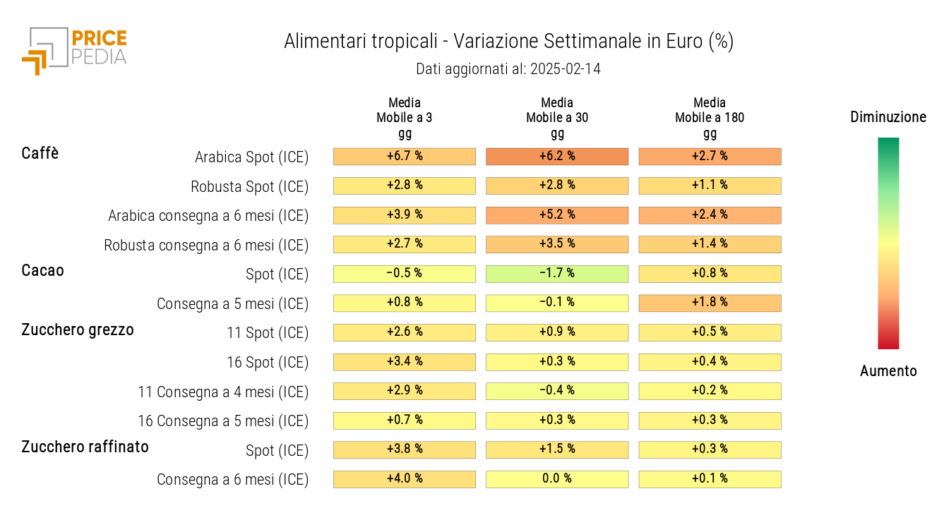 HeatMap dei prezzi in euro degli alimentari tropicali