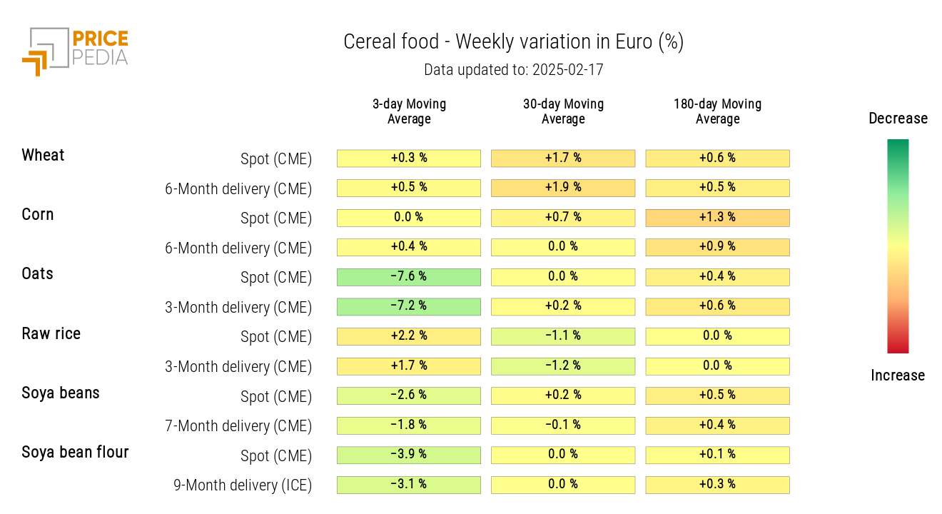 HeatMap of cereal prices in euros