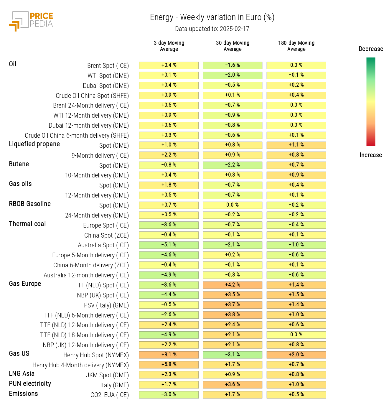 Energy Price HeatMap