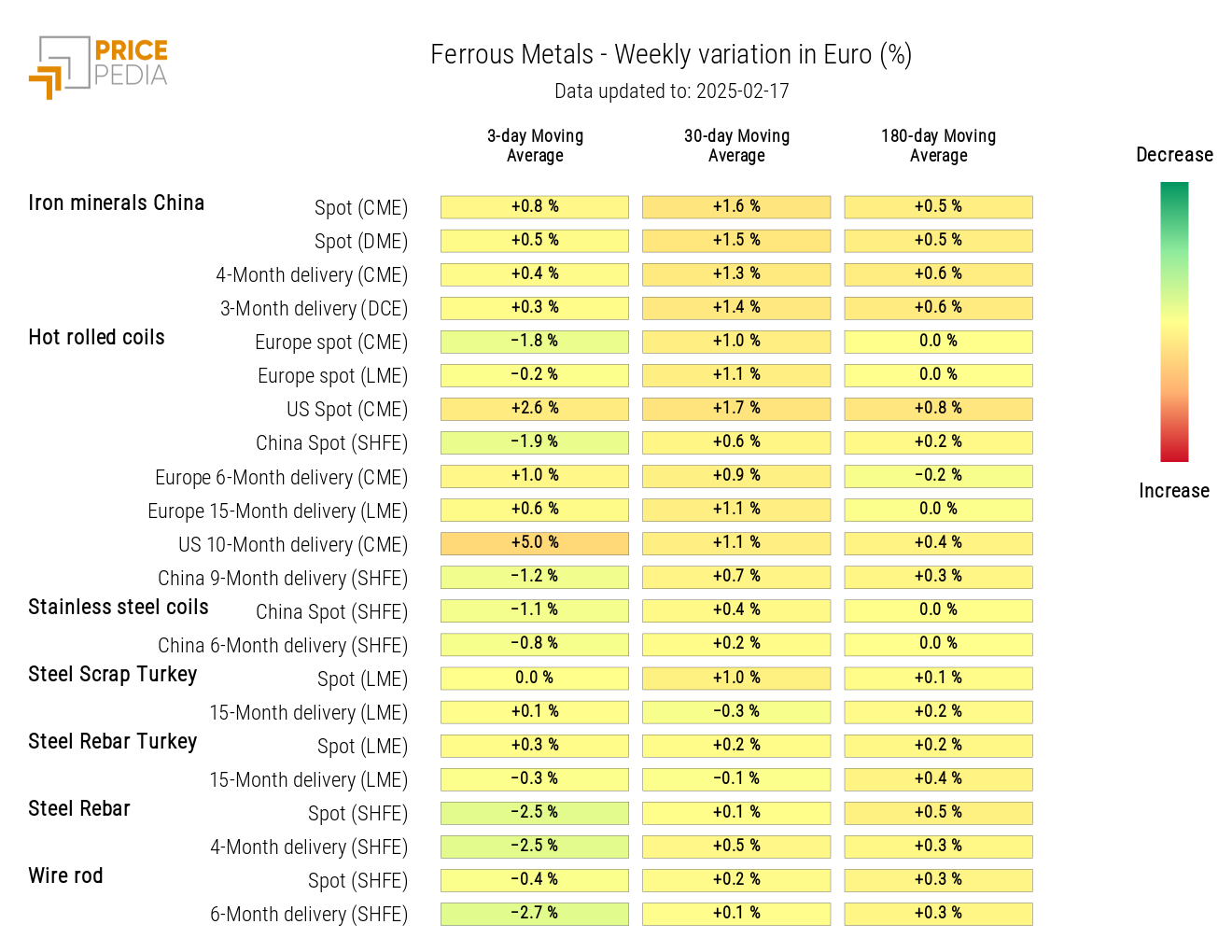 HeatMap of ferrous prices