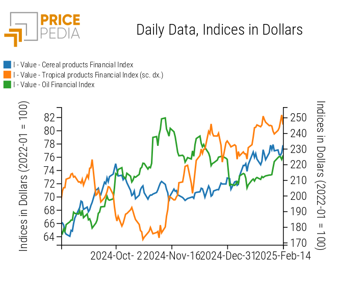 PricePedia Financial Indices of food prices in dollars