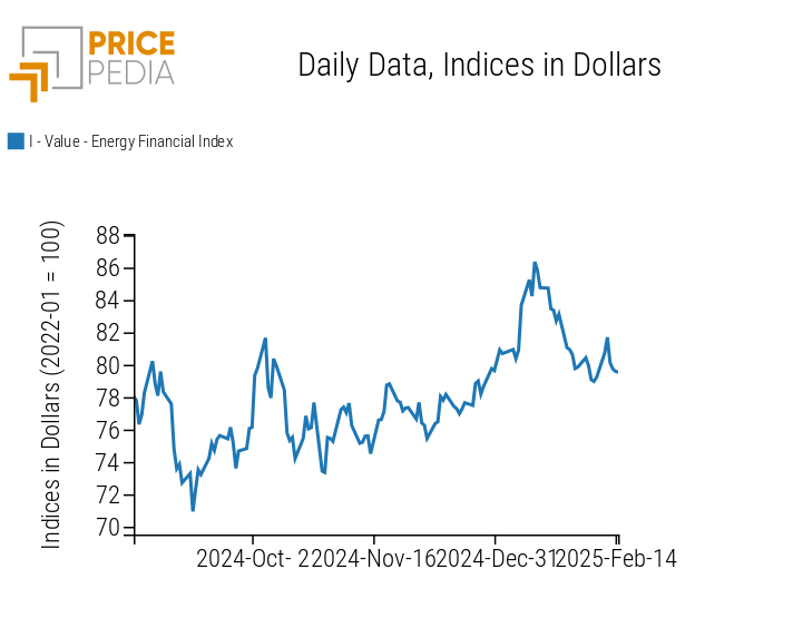 PricePedia Financial Indices of Energy Prices