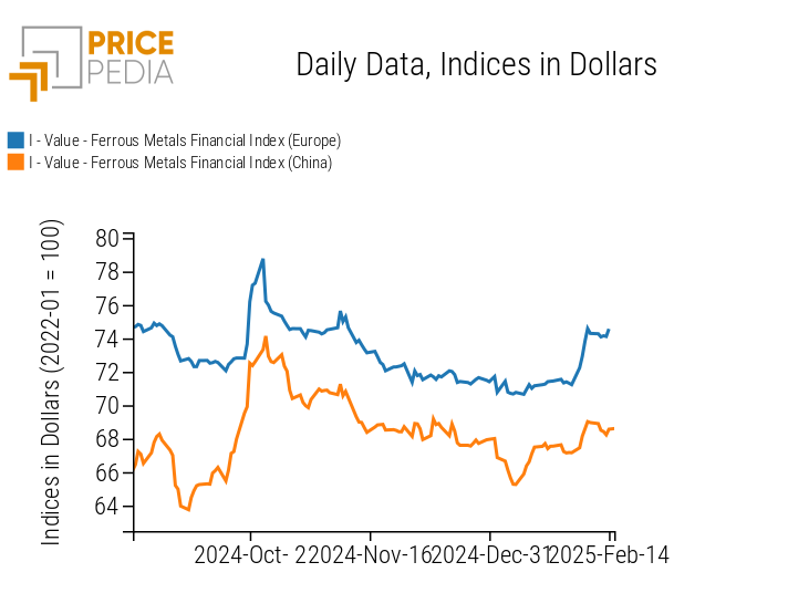 PricePedia Financial Indices of ferrous metal prices in dollars