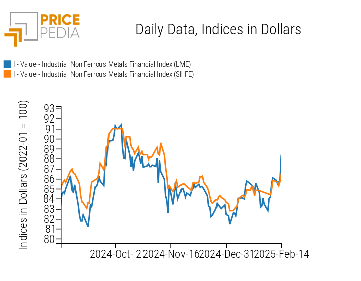 PricePedia Financial Indices of non-ferrous industrial metal prices in dollars