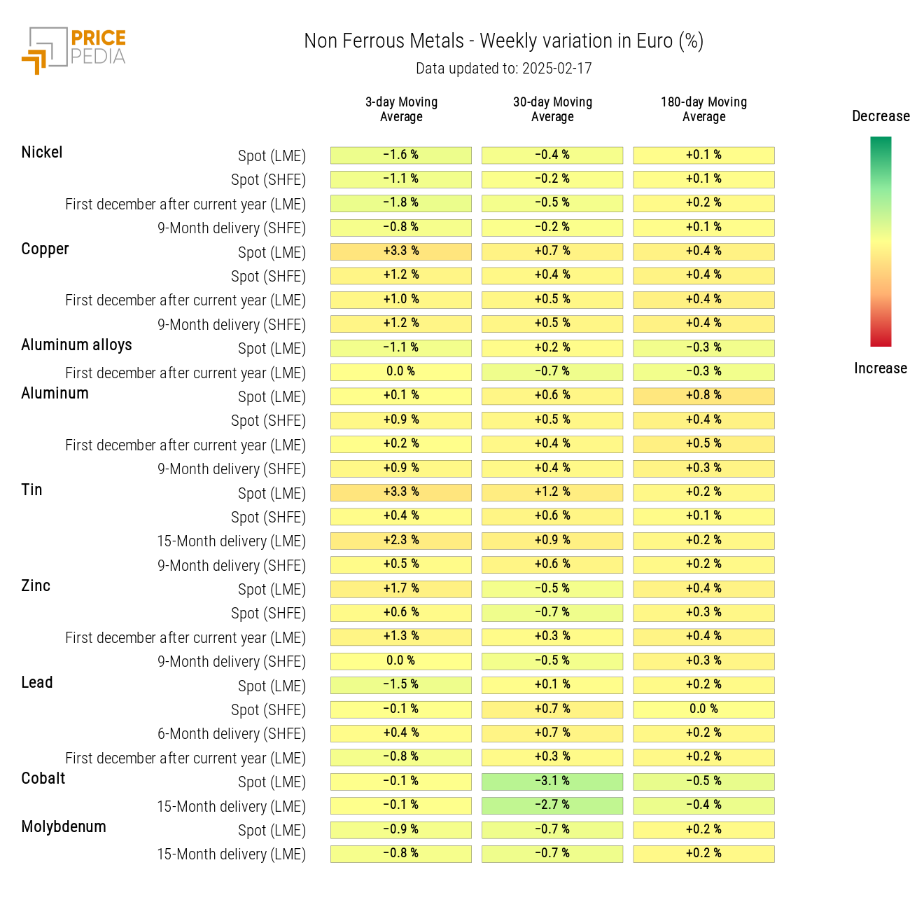 HeatMap of non-ferrous prices