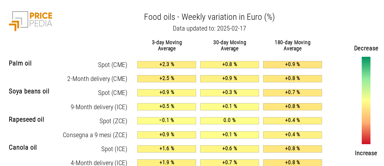 HeatMap of food oil prices in euros