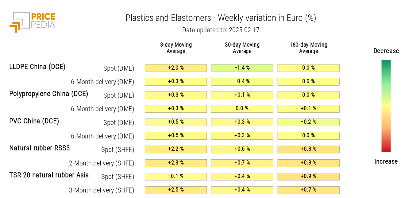 HeatMap of plastic and elastomer prices in euros