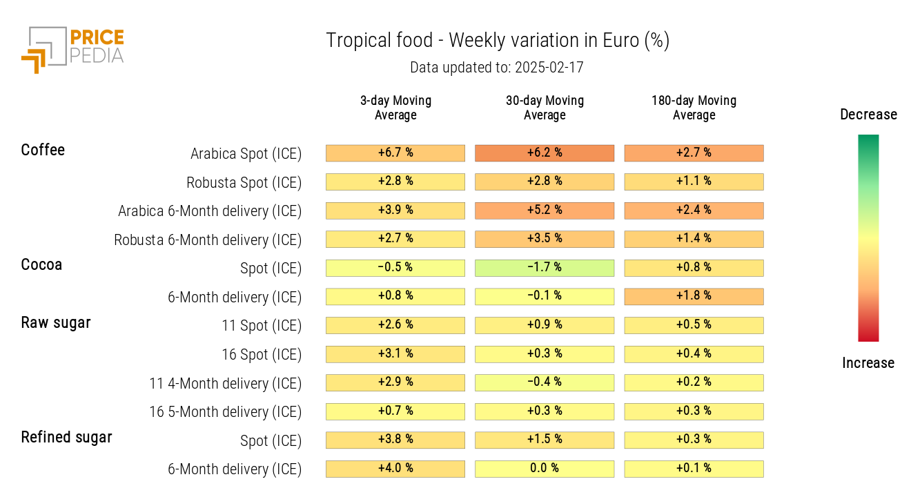 HeatMap of tropical food prices in euros