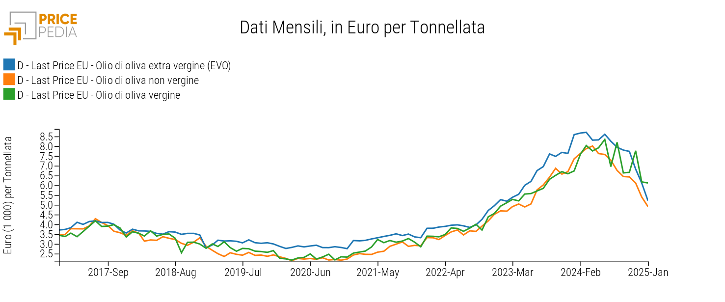 Prezzi europei dell'olio di oliva per diverse qualità, in Euro per Ton