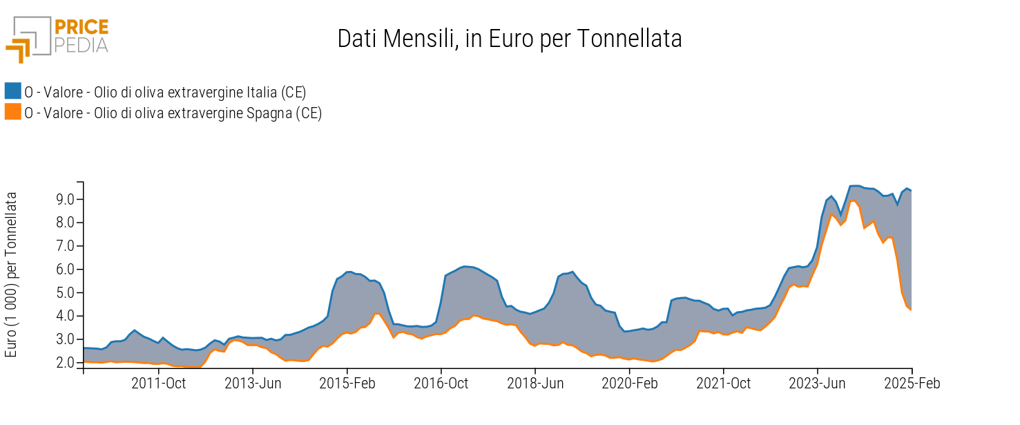 Prezzi dell'olio di oliva extra vergine: Italia vs. Spagna, in Euro per Ton