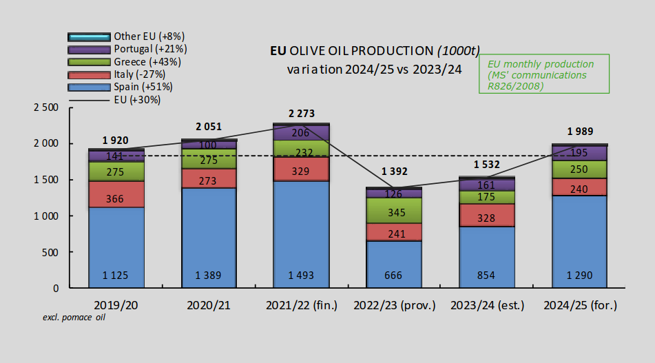 Produzione europea di olio di oliva, in migliaia di tonnellate