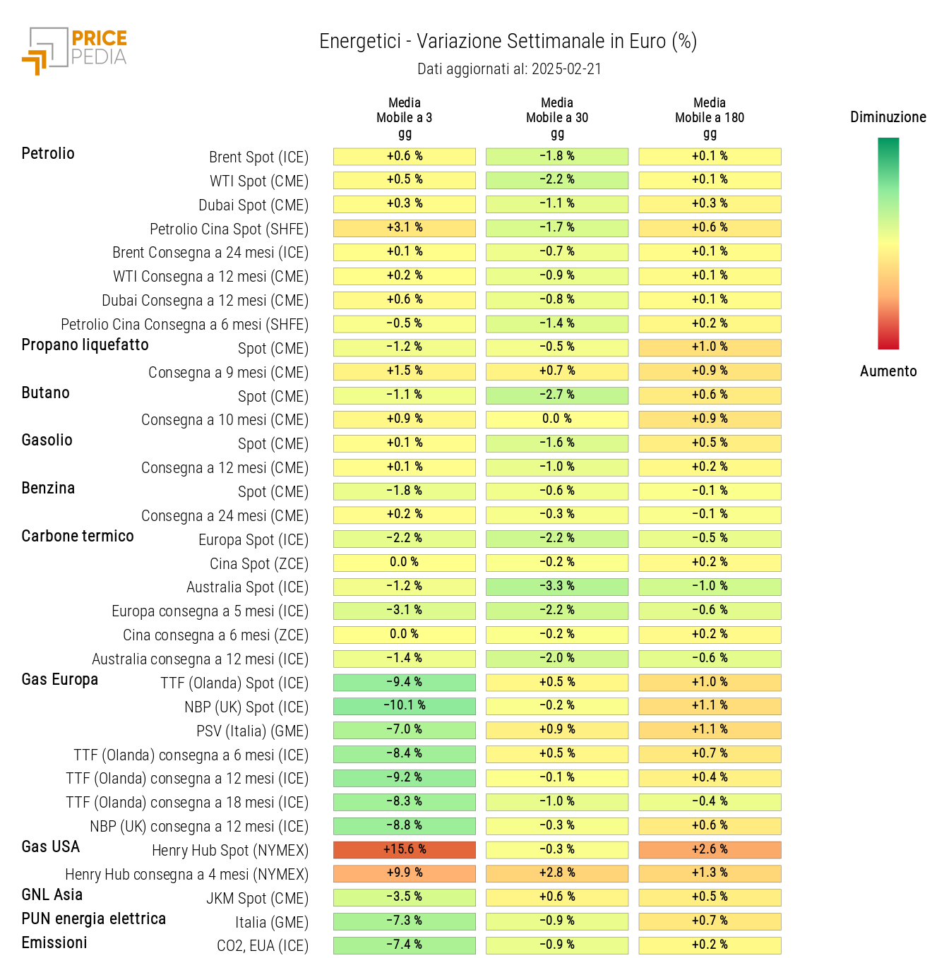 HeatMap dei prezzi degli energetici