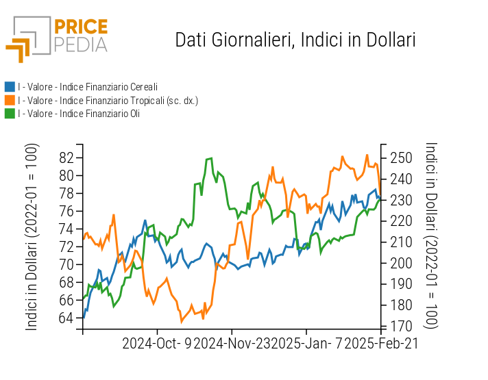 Indici Finanziari PricePedia dei prezzi in dollari degli alimentari