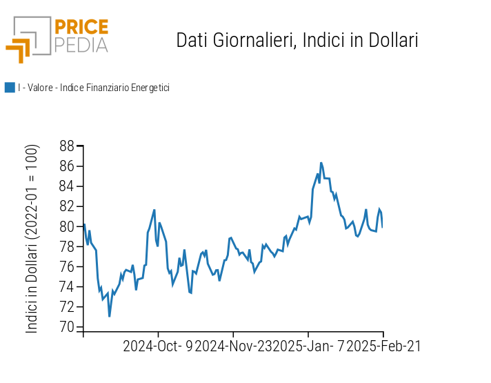 Indici finanziari PricePedia dei prezzi dell'energia