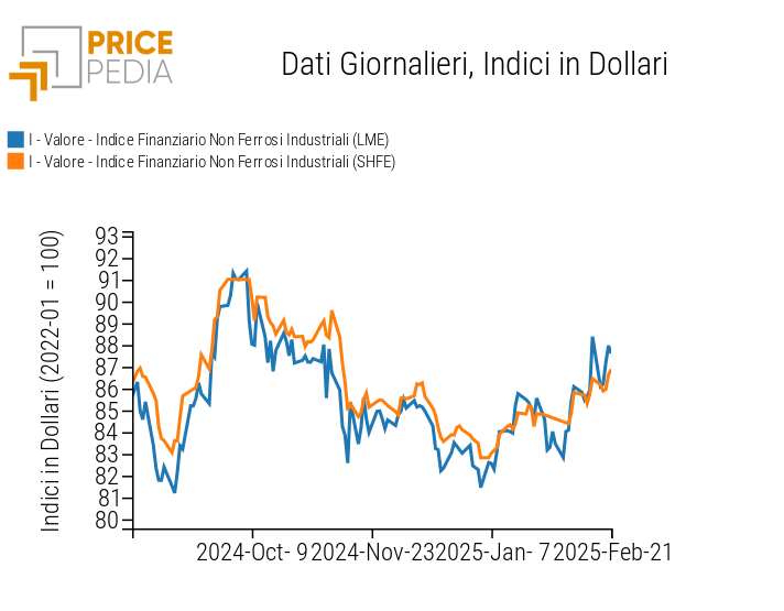 Indici Finanziari PricePedia dei prezzi in dollari dei metalli non ferrosi industriali