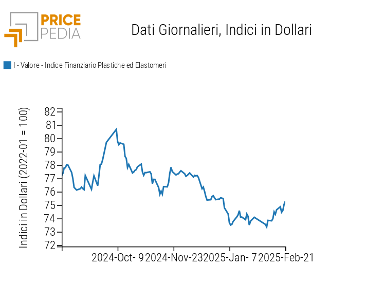 Indici Finanziari PricePedia dei prezzi in dollari delle materie plastiche