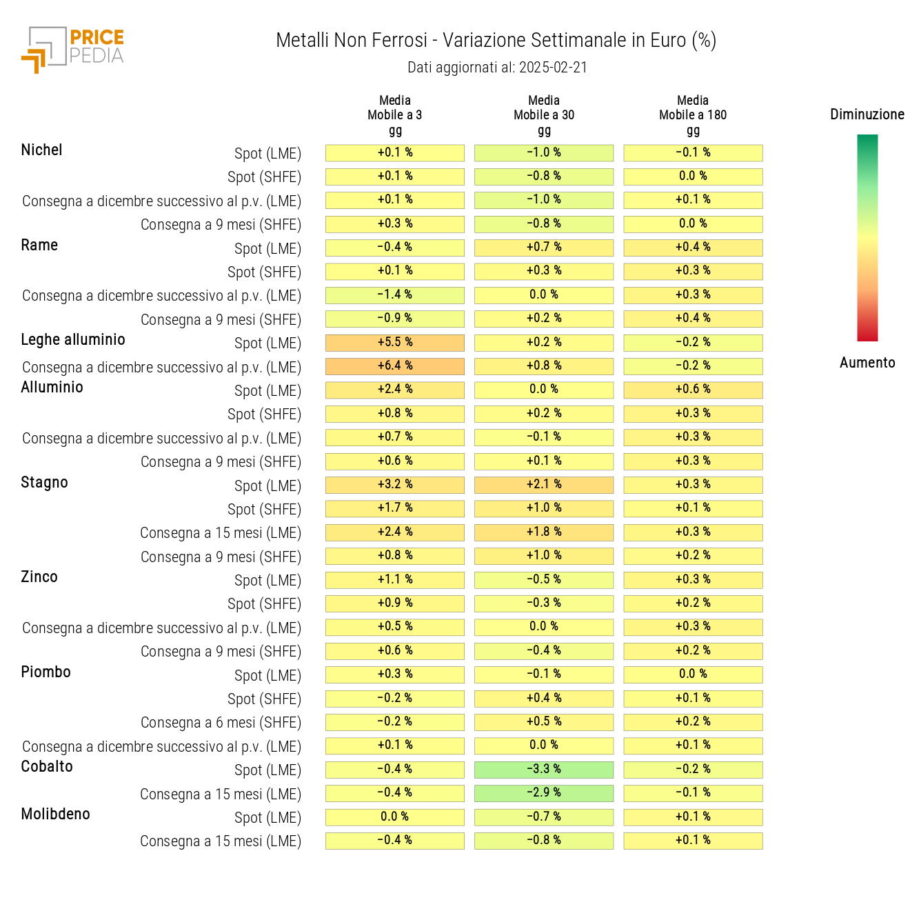 HeatMap dei prezzi dei non ferrosi