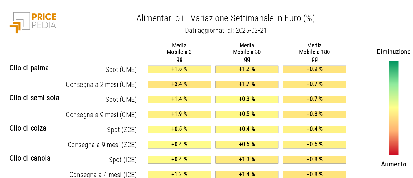 HeatMap dei prezzi in euro degli oli alimentari