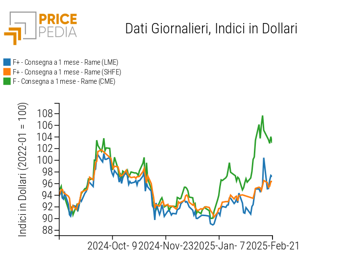 >Indice di prezzi del rame sui mercati finanziari