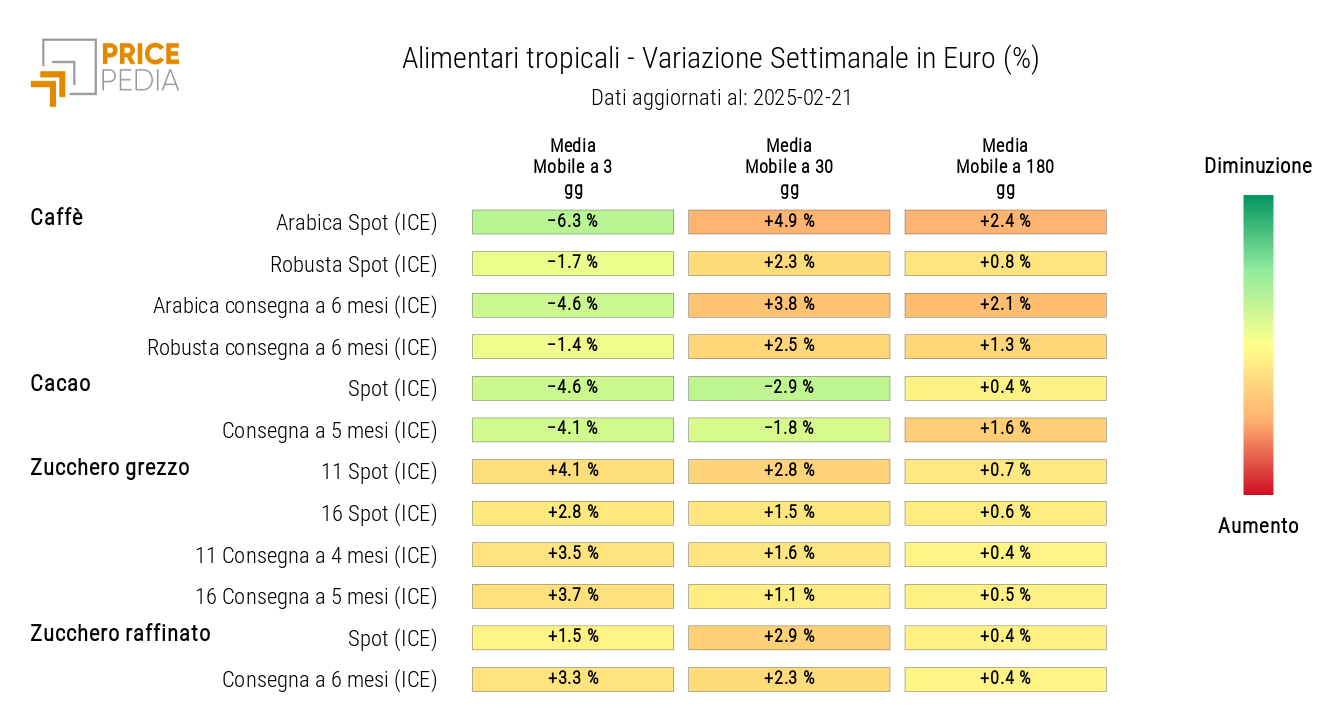 HeatMap dei prezzi in euro degli alimentari tropicali