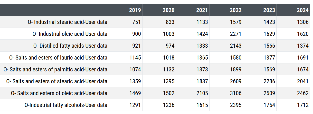 Prices in Euros per Ton of Vegetable Fatty Acids and Their Derivatives