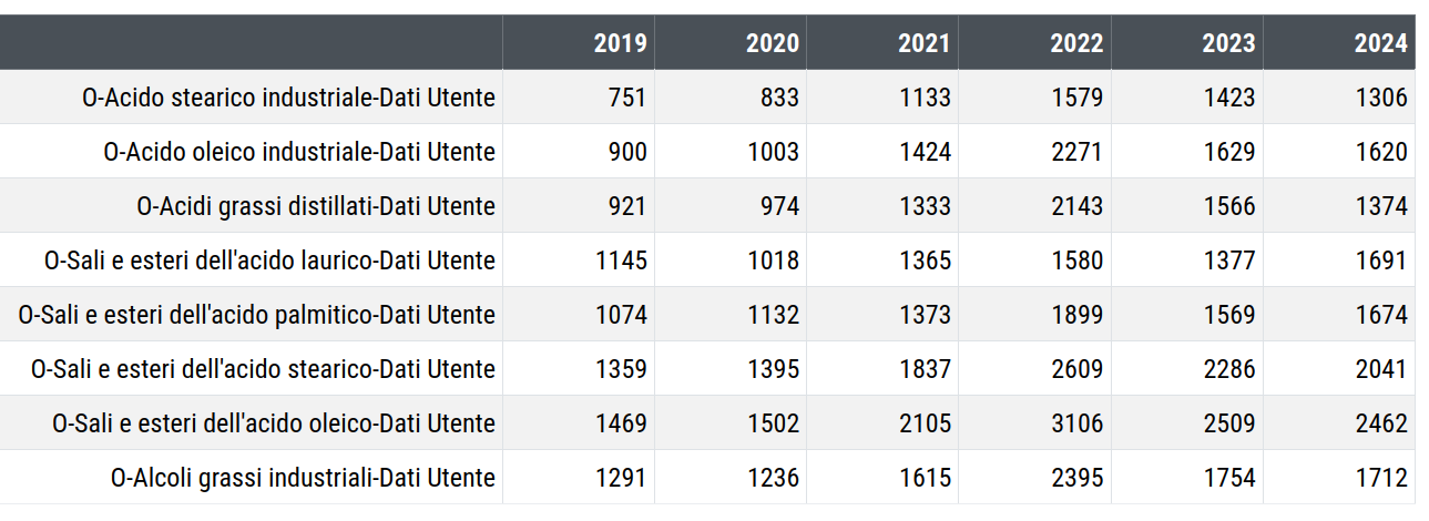 Prezzi in euro per tonnellata degli acidi grassi vegetali e dei loro derivati
