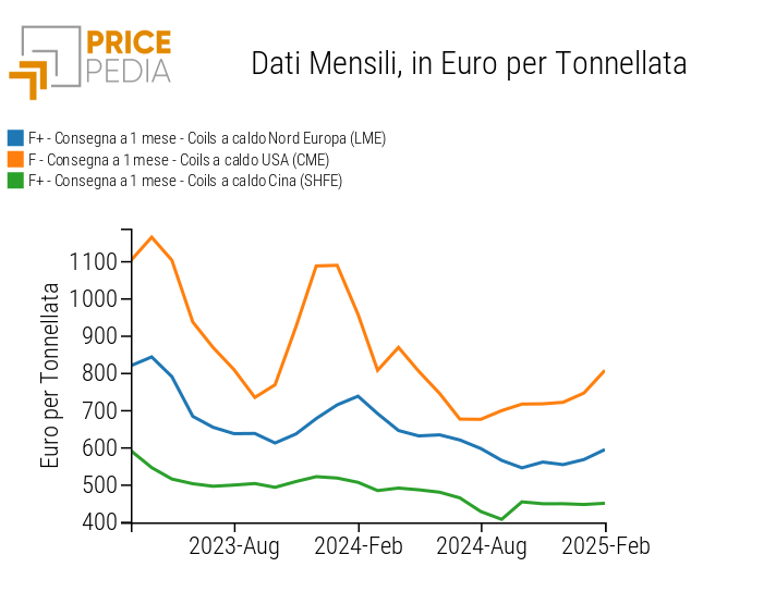 Prezzo finanziario HRC in USA, UE e Cina