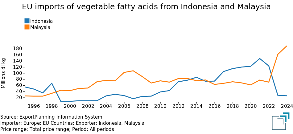 EU imports of vegetable fatty acids and derivatives from Indonesia and Malaysia