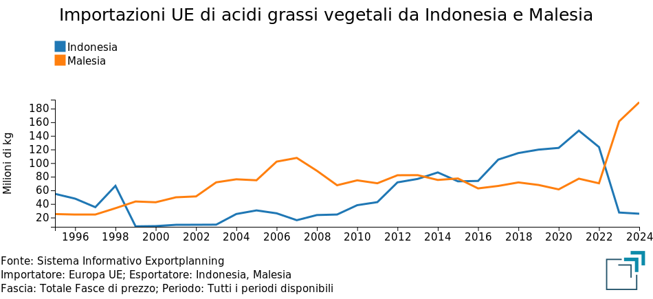 Importazioni UE di acidi grassi vegetali e derivati da Indonesia e Malesia